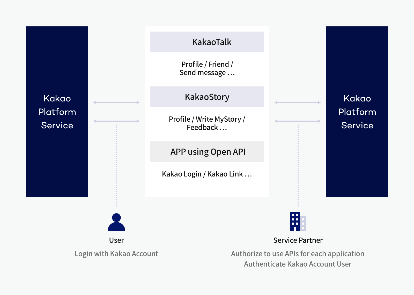 Understand Kakao platform  Kakao Developers Docs