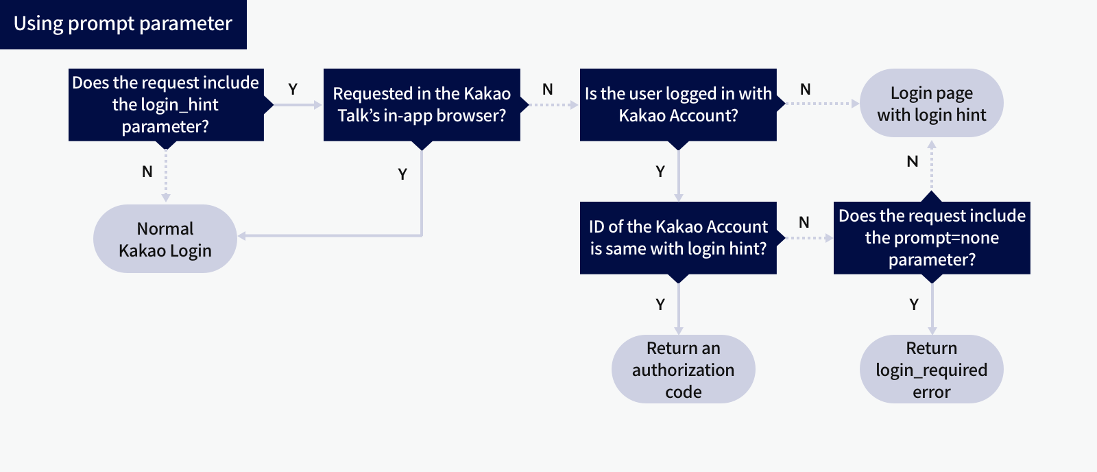 Kakao Login with login hint and prompts