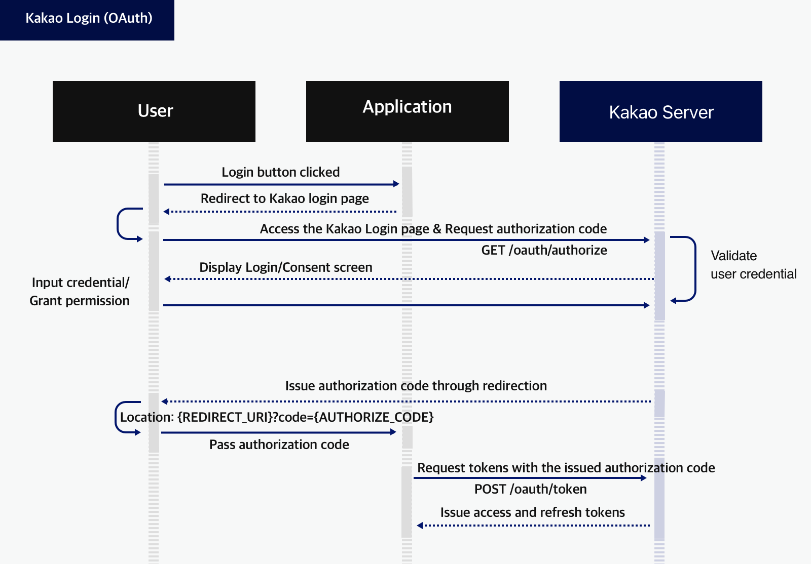 Process of OAuth authorization