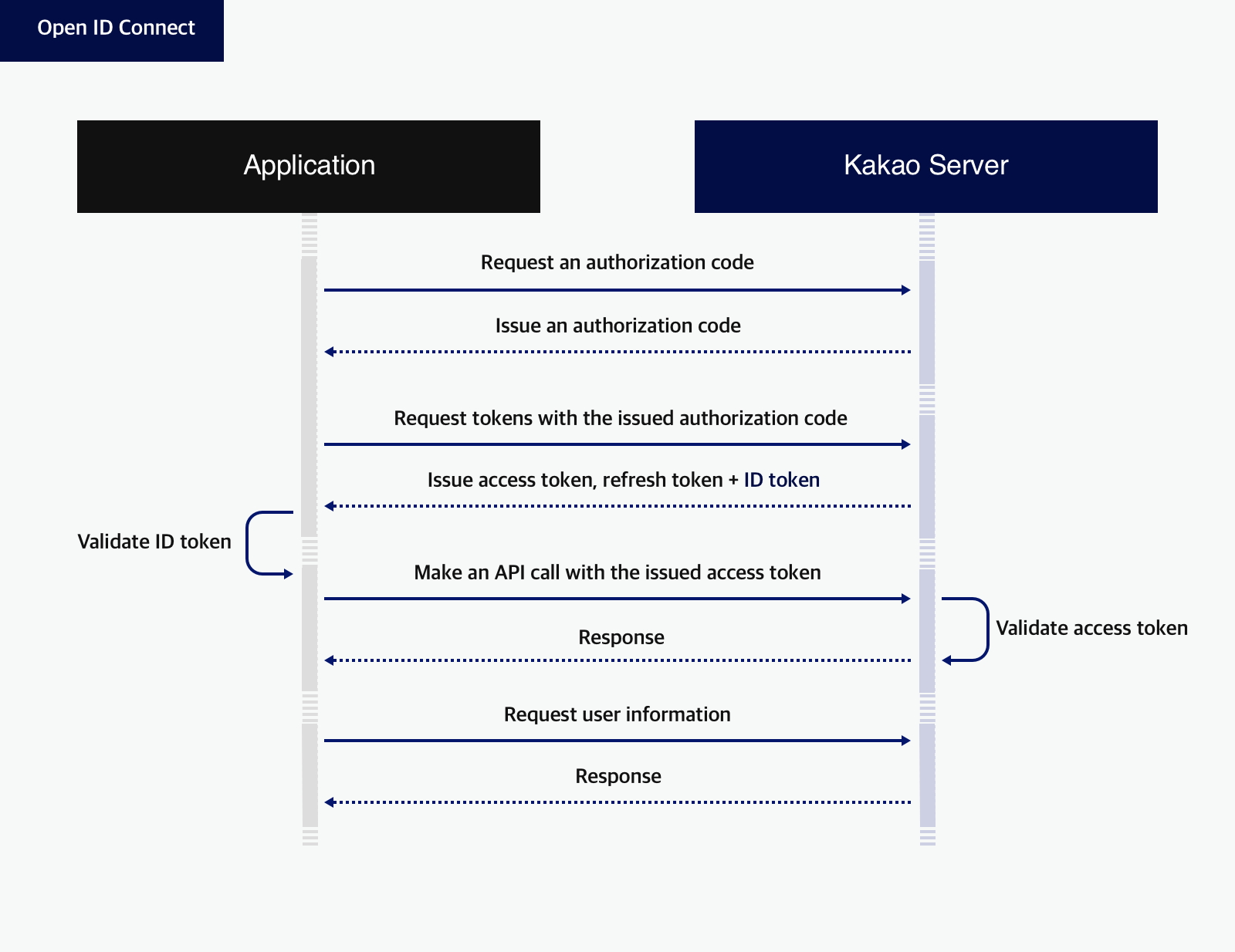 Process of OIDC authentication
