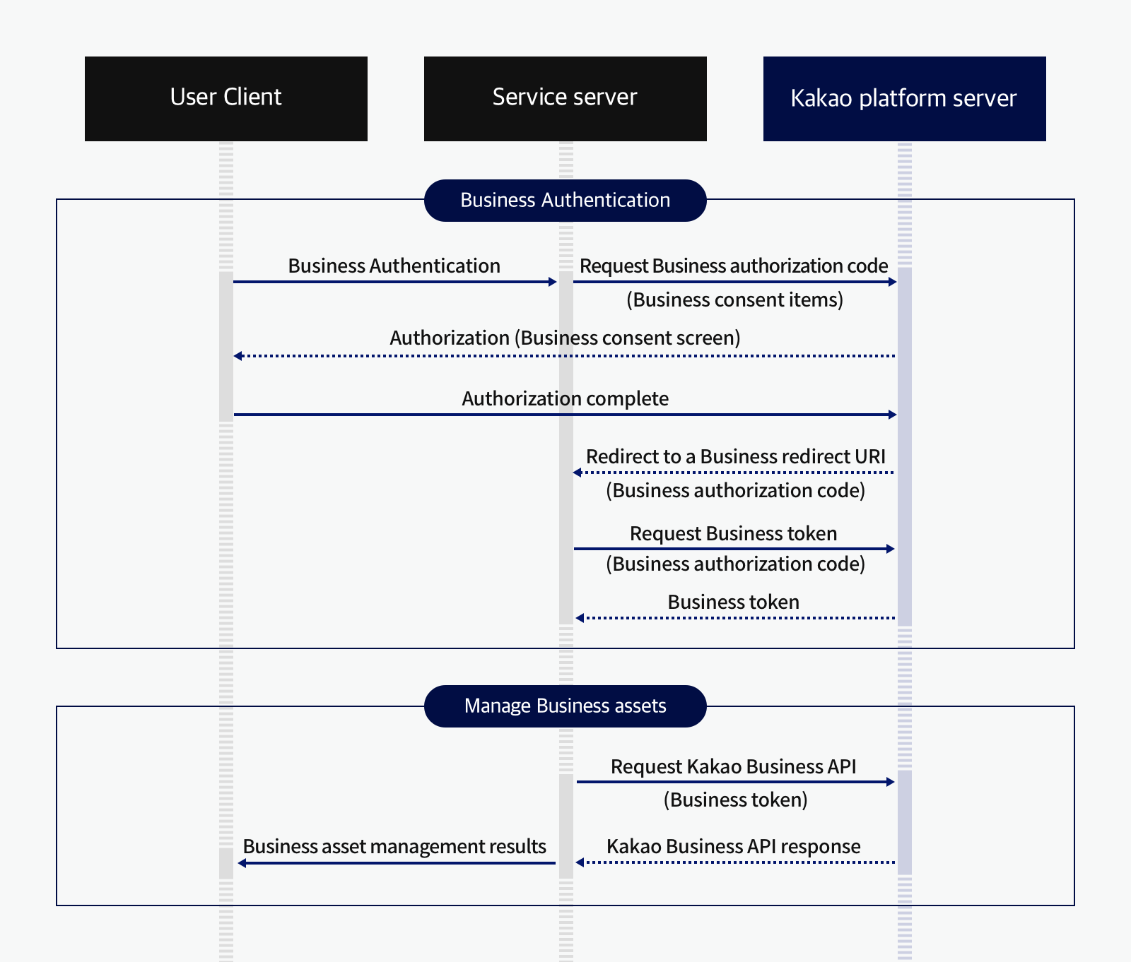 Business Authentication process