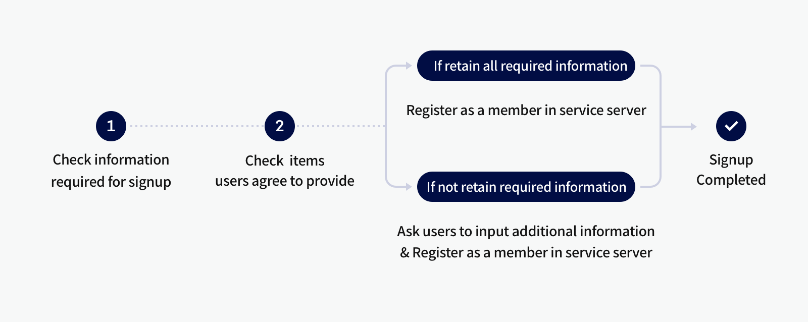 Process of Simple signup