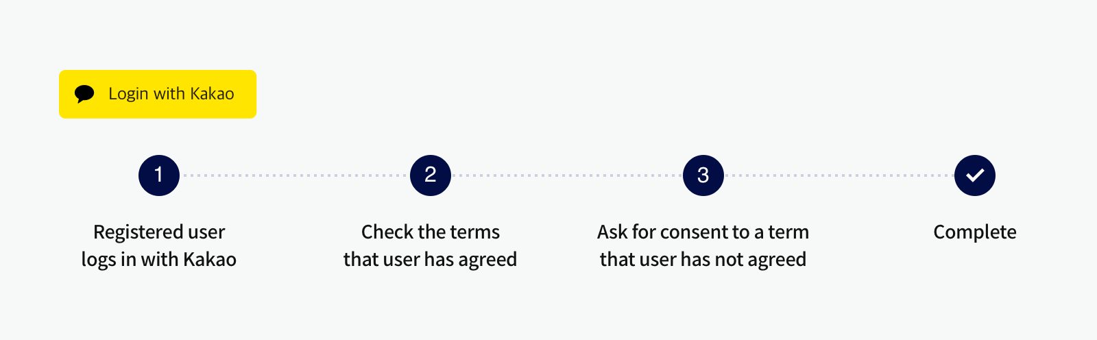 Process of obtaining consent to the service terms that have not been agreed