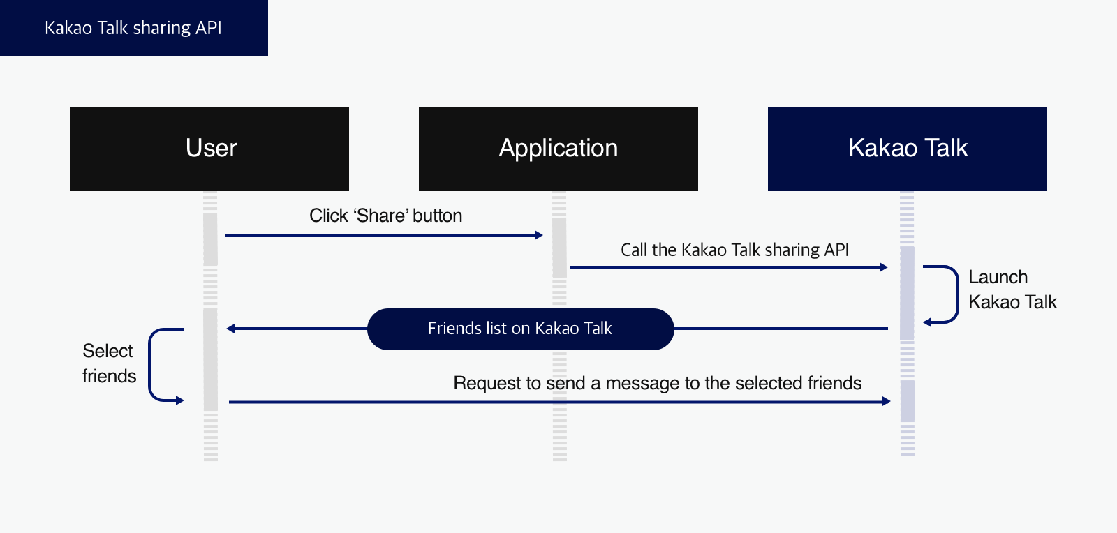 Sequence diagram of Kakao Talk Sharing API