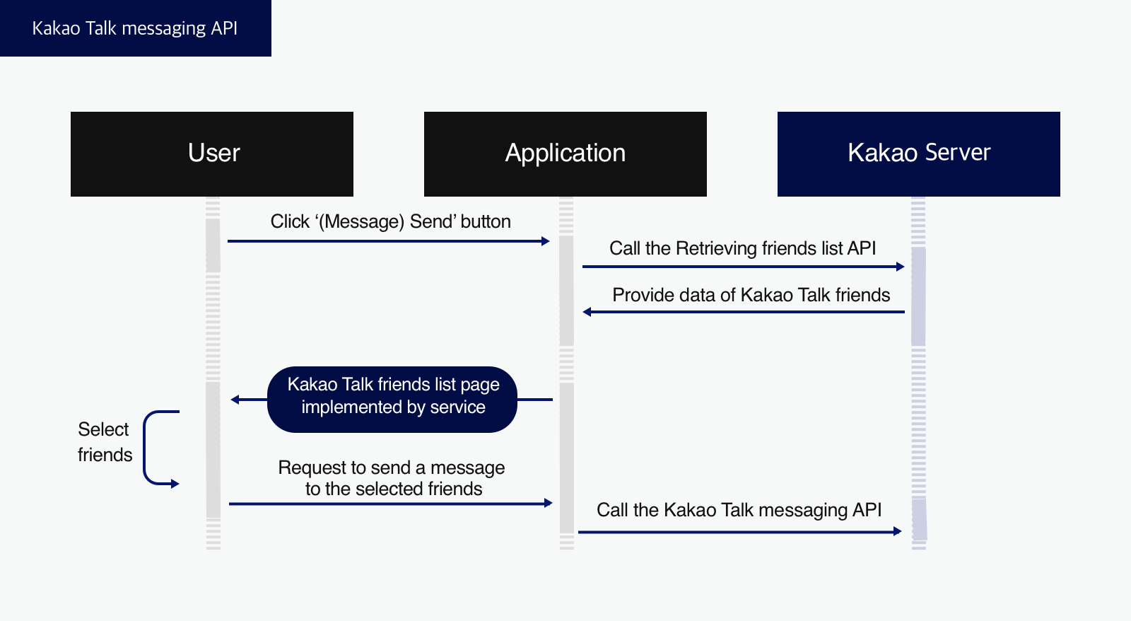 Sequence diagram of Kakao Talk Messaging API