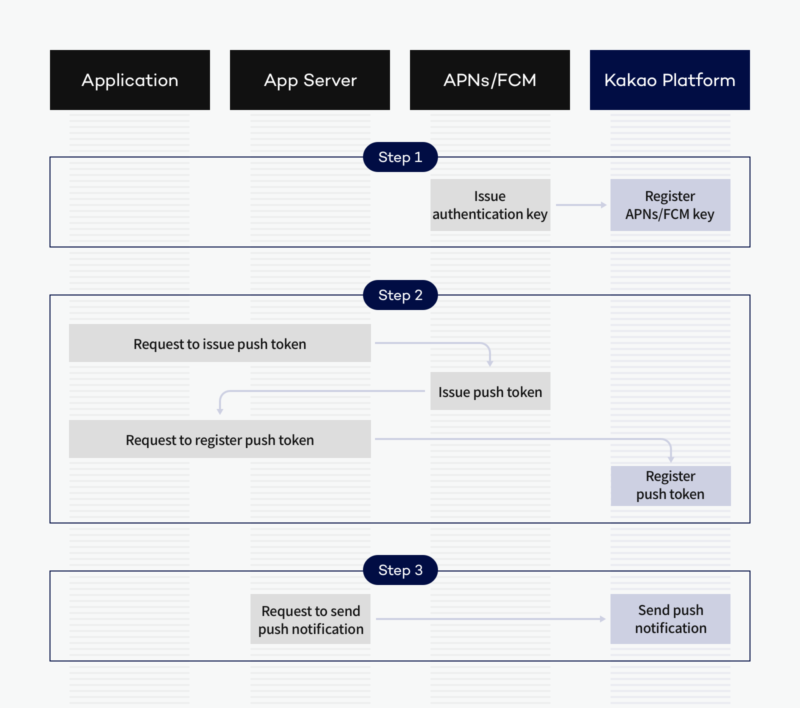 Sequence diagram of push notification