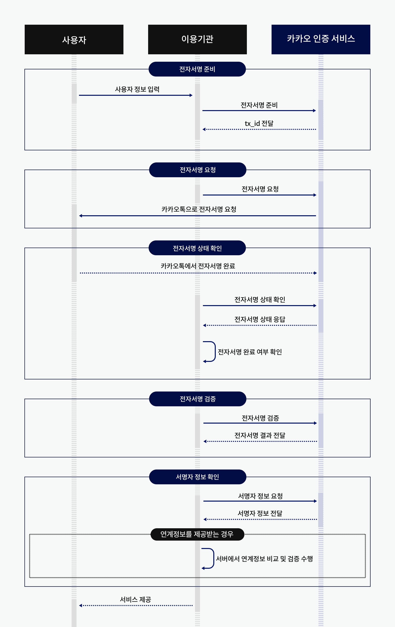 전자서명 과정