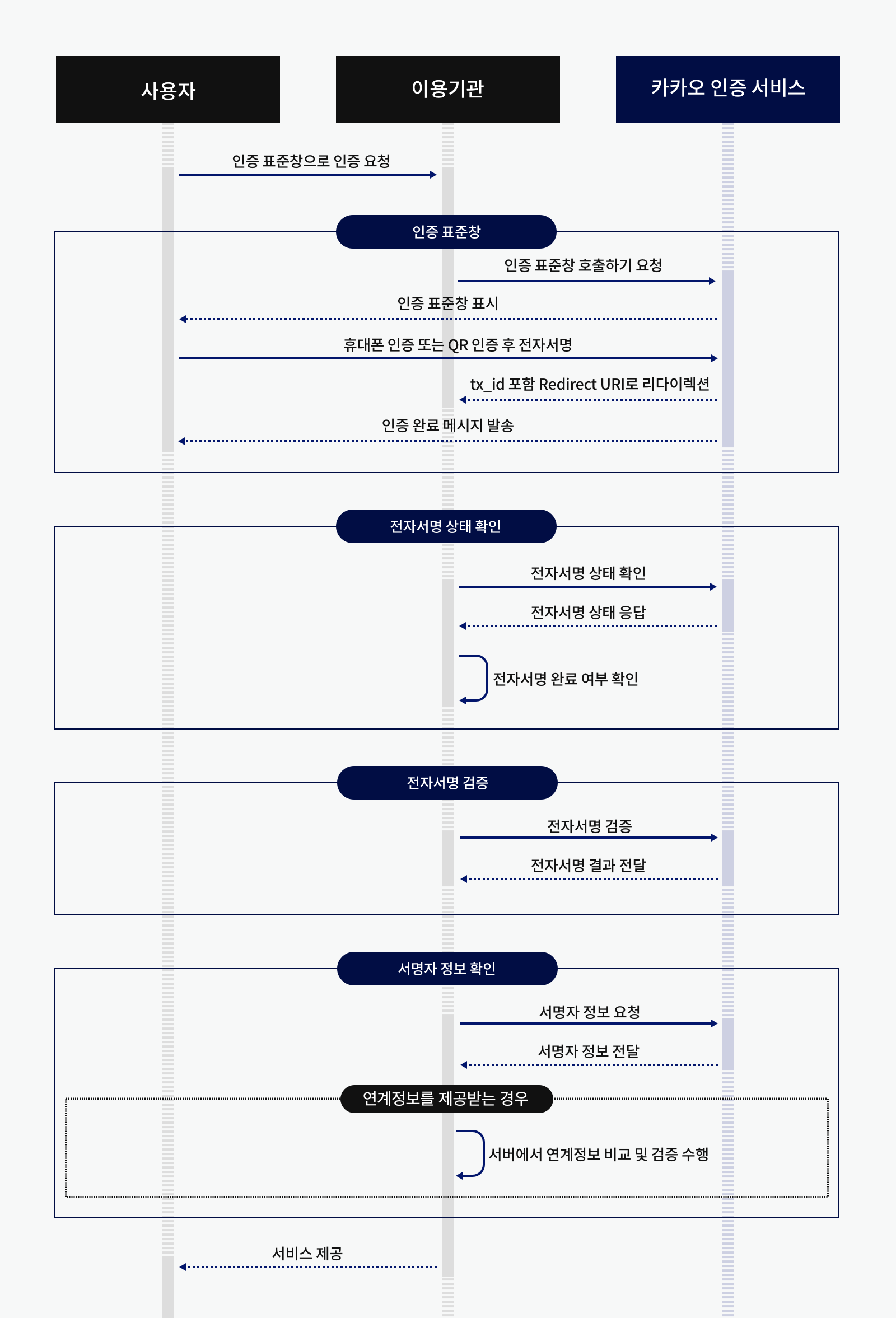 인증 표준창 전자서명 과정