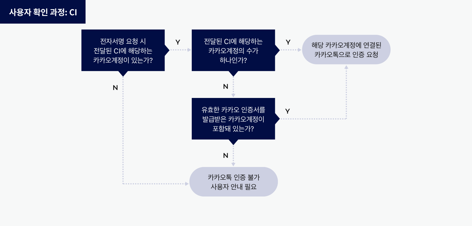 CI 사용 사용자 확인 과정