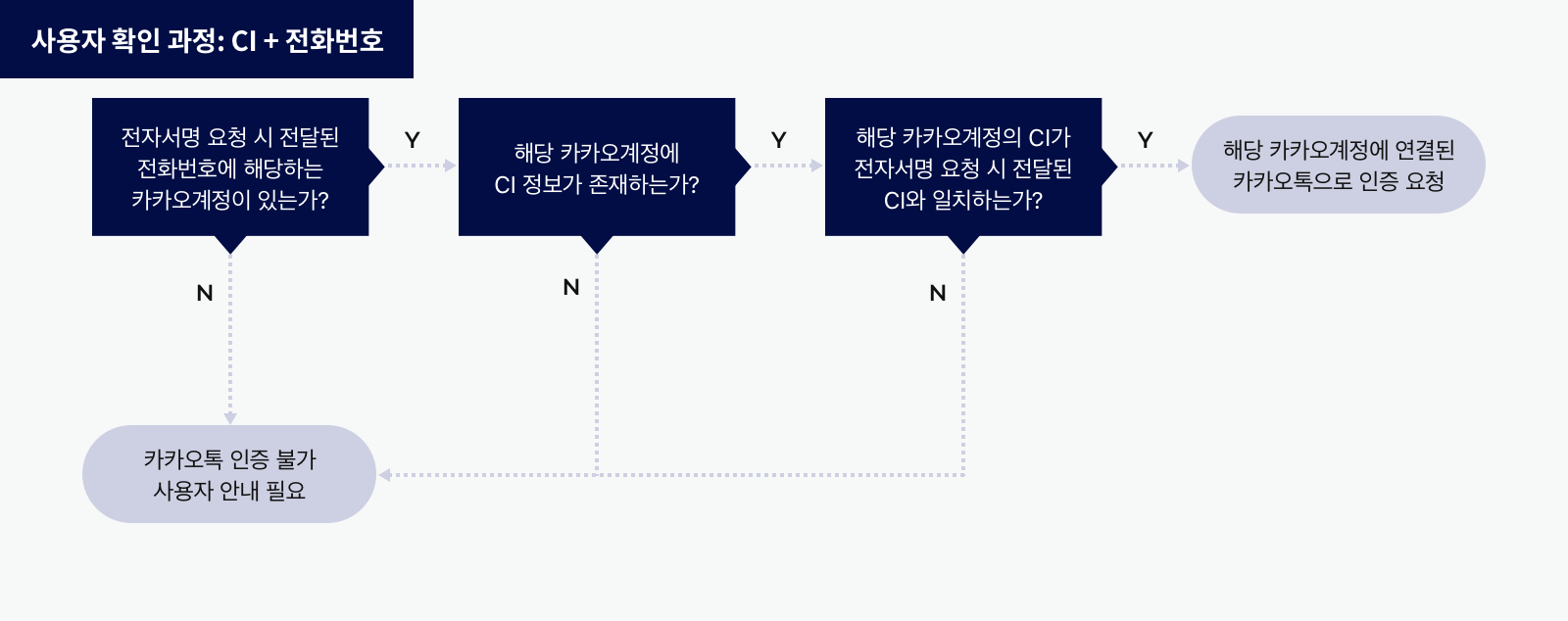 CI와 전화번호 사용 사용자 확인 과정