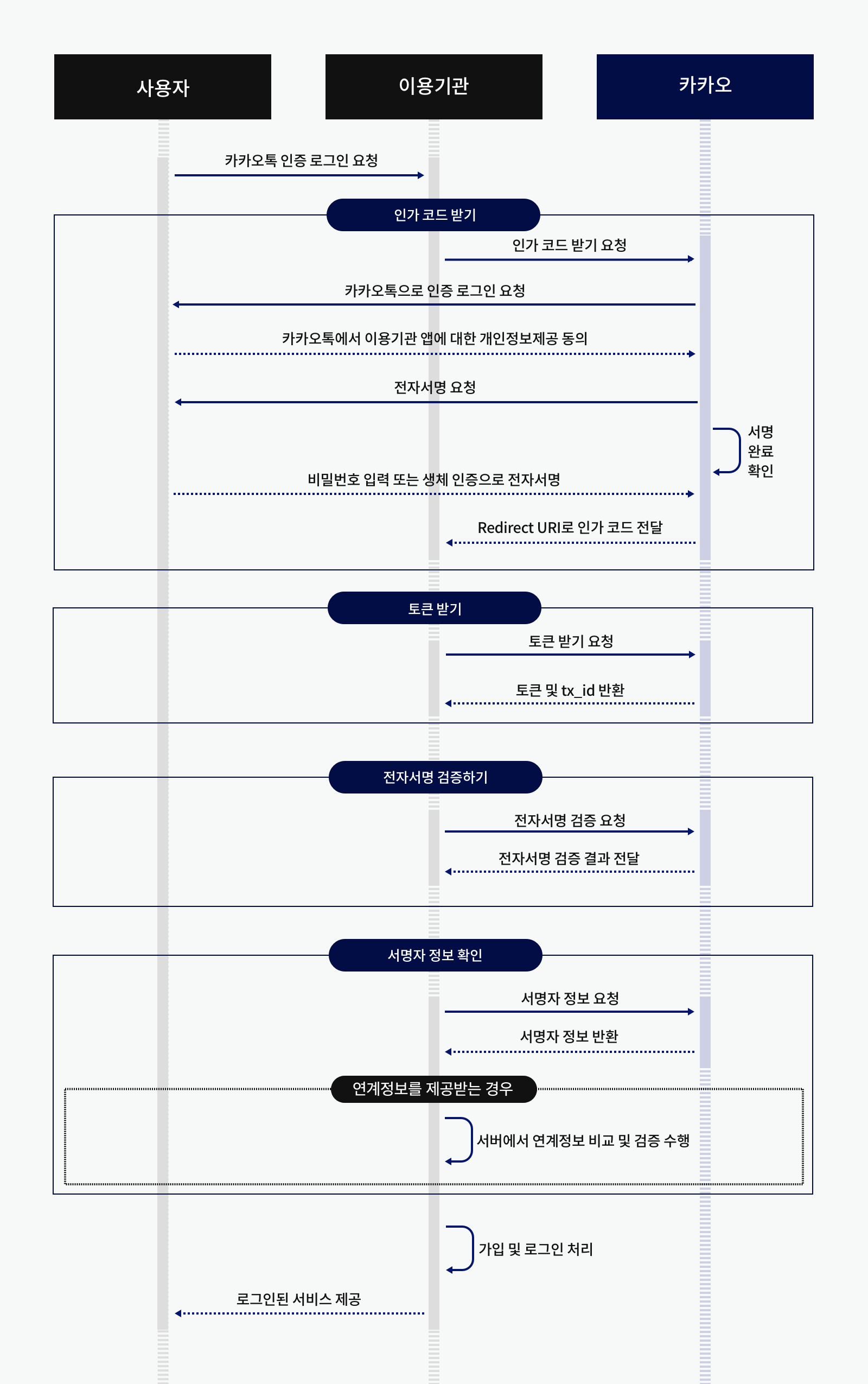 카카오톡 인증 로그인 과정