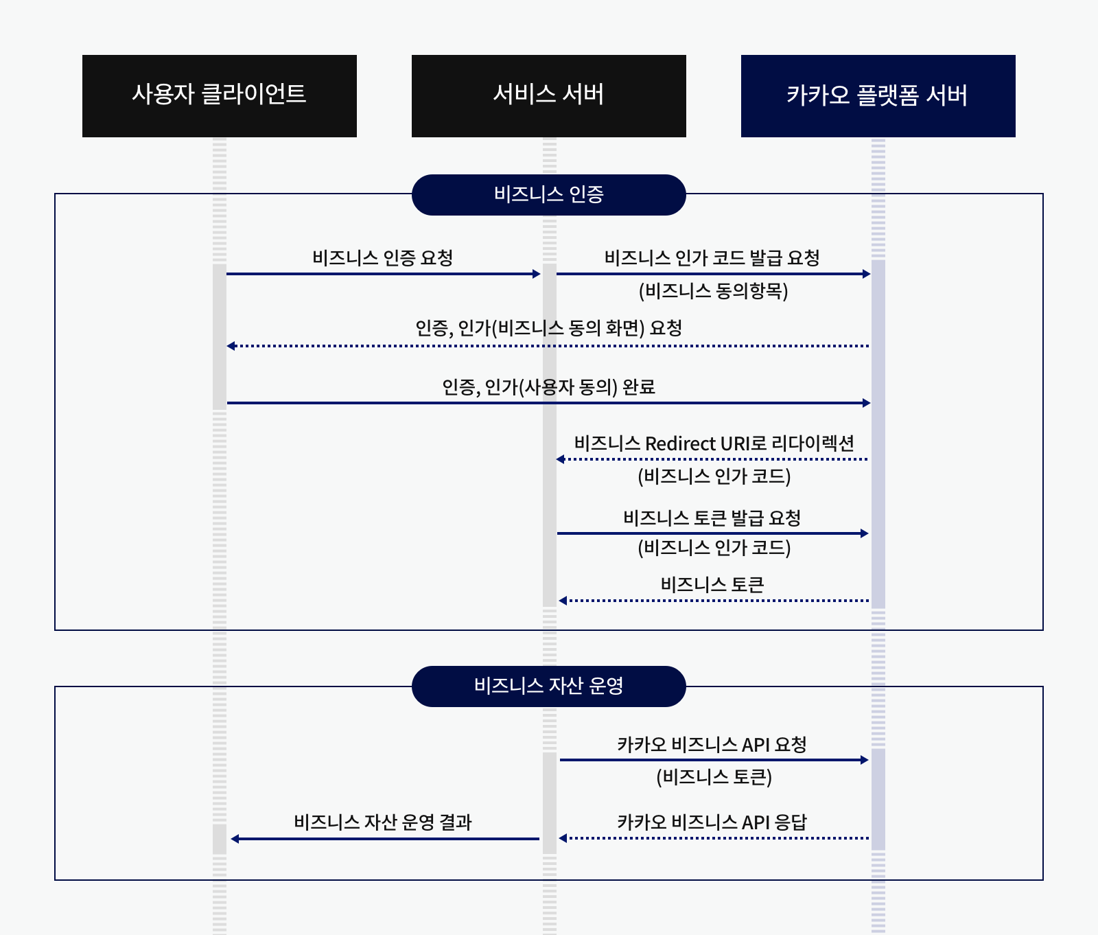 비즈니스 인증 과정