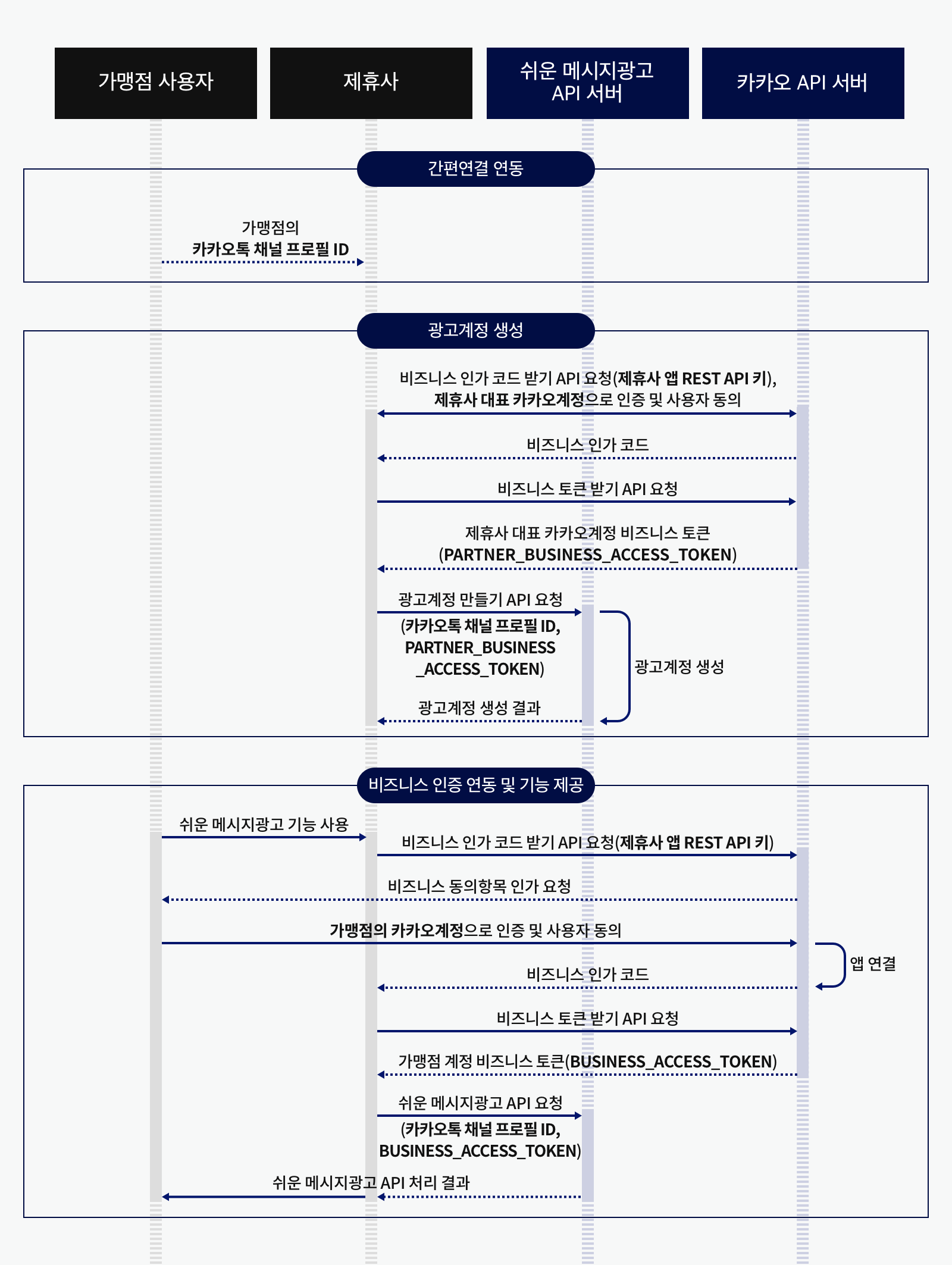 가맹점 직접 운영 및 파트너 광고계정 방식