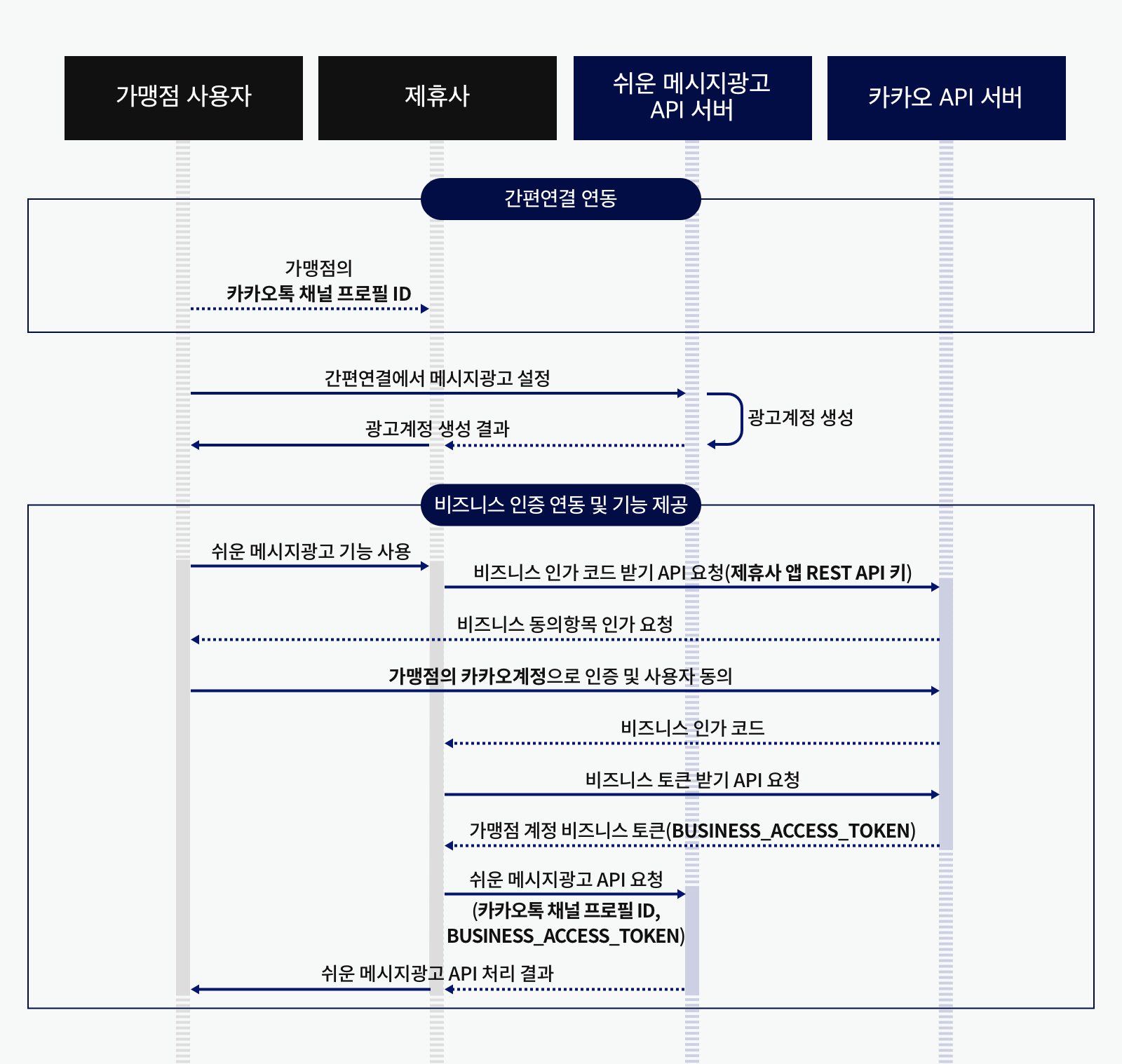 가맹점 직접 운영 및 가맹점 광고계정 방식