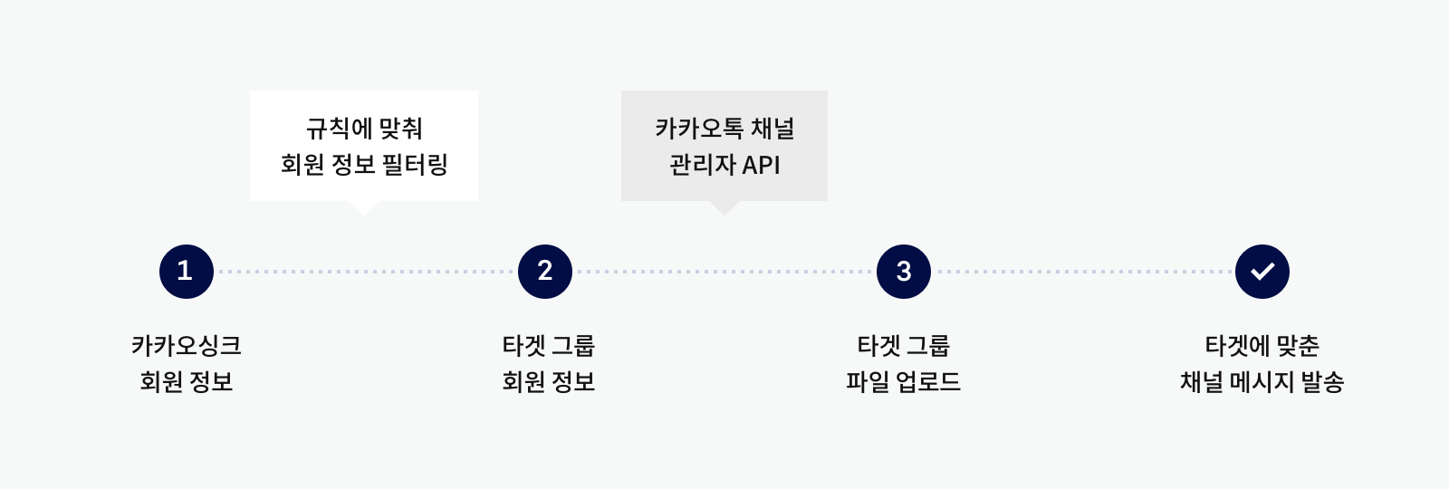 API를 사용한 카카오톡 채널 고객파일 관리