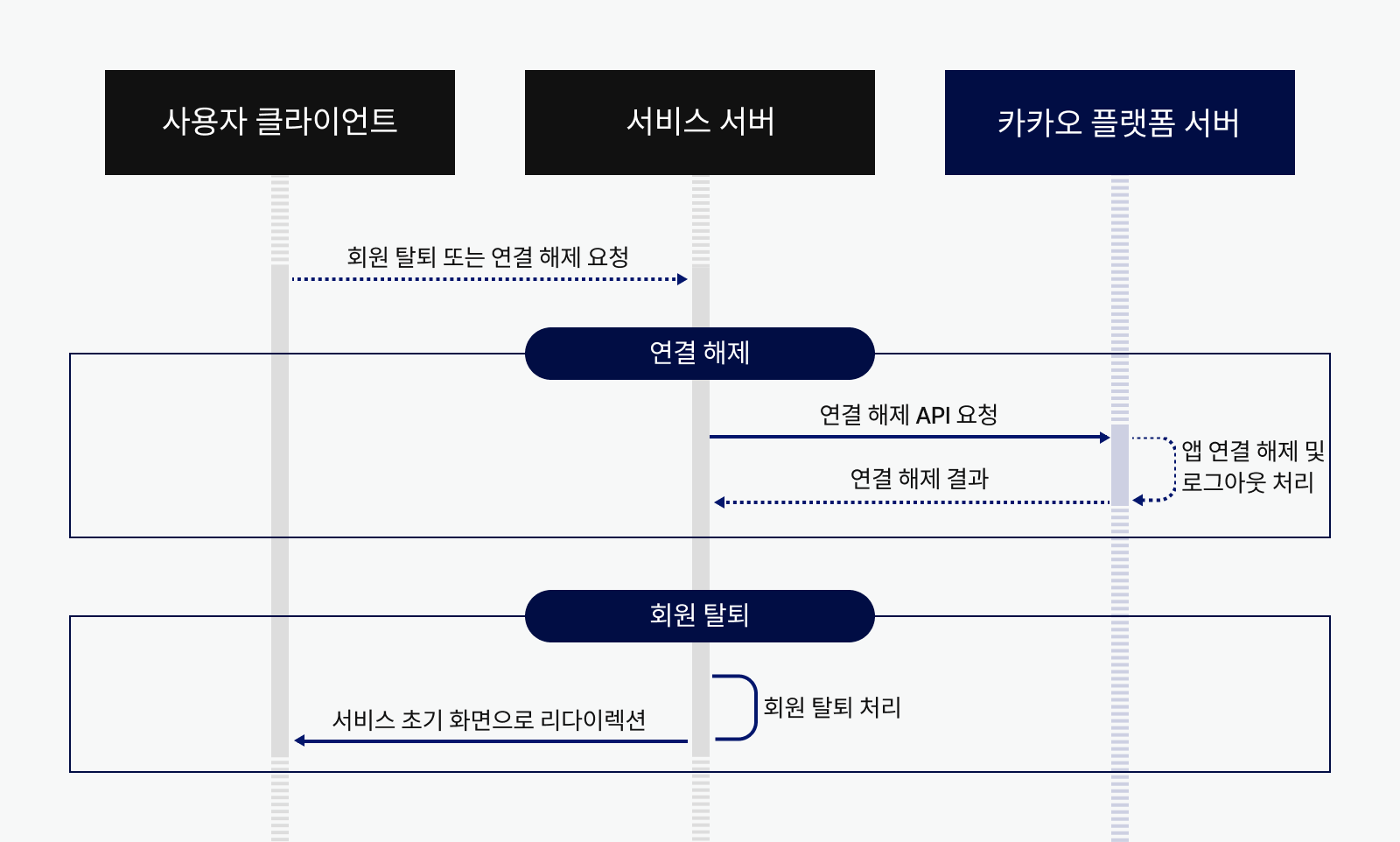 카카오 로그인 사용자의 탈퇴 과정