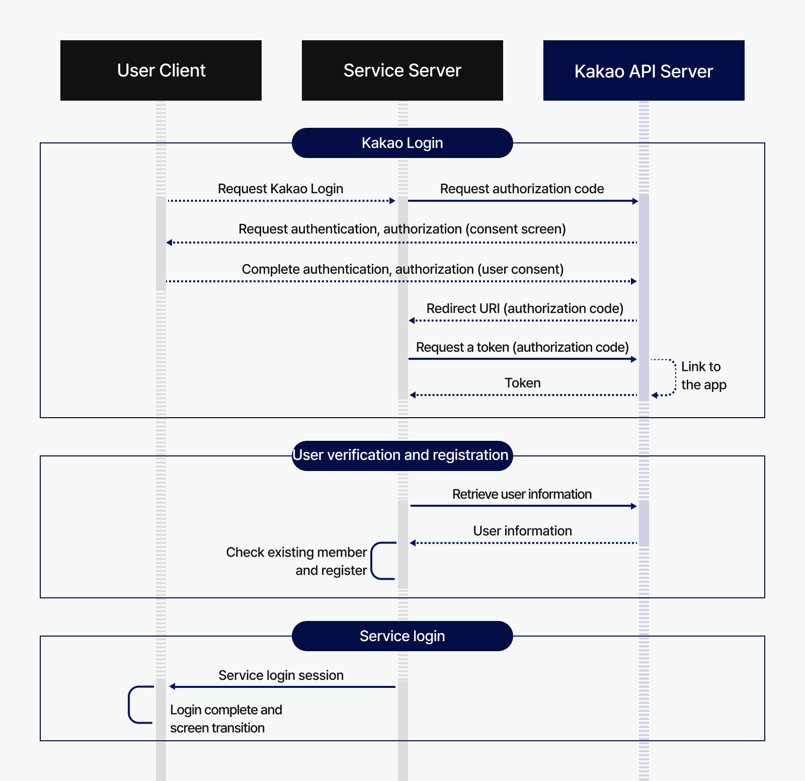 Service login process