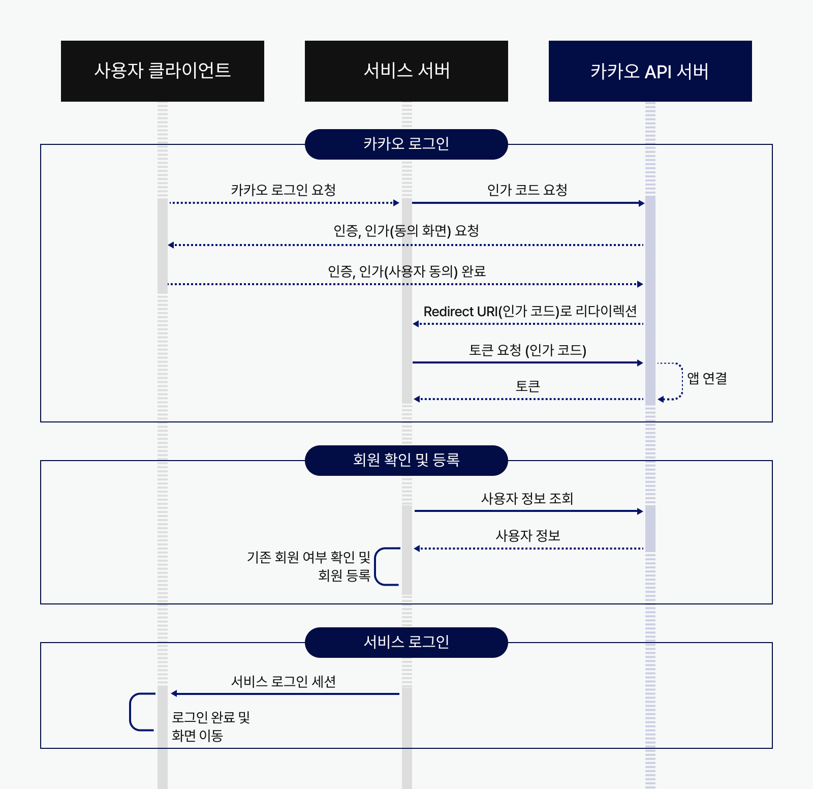 서비스 로그인 과정