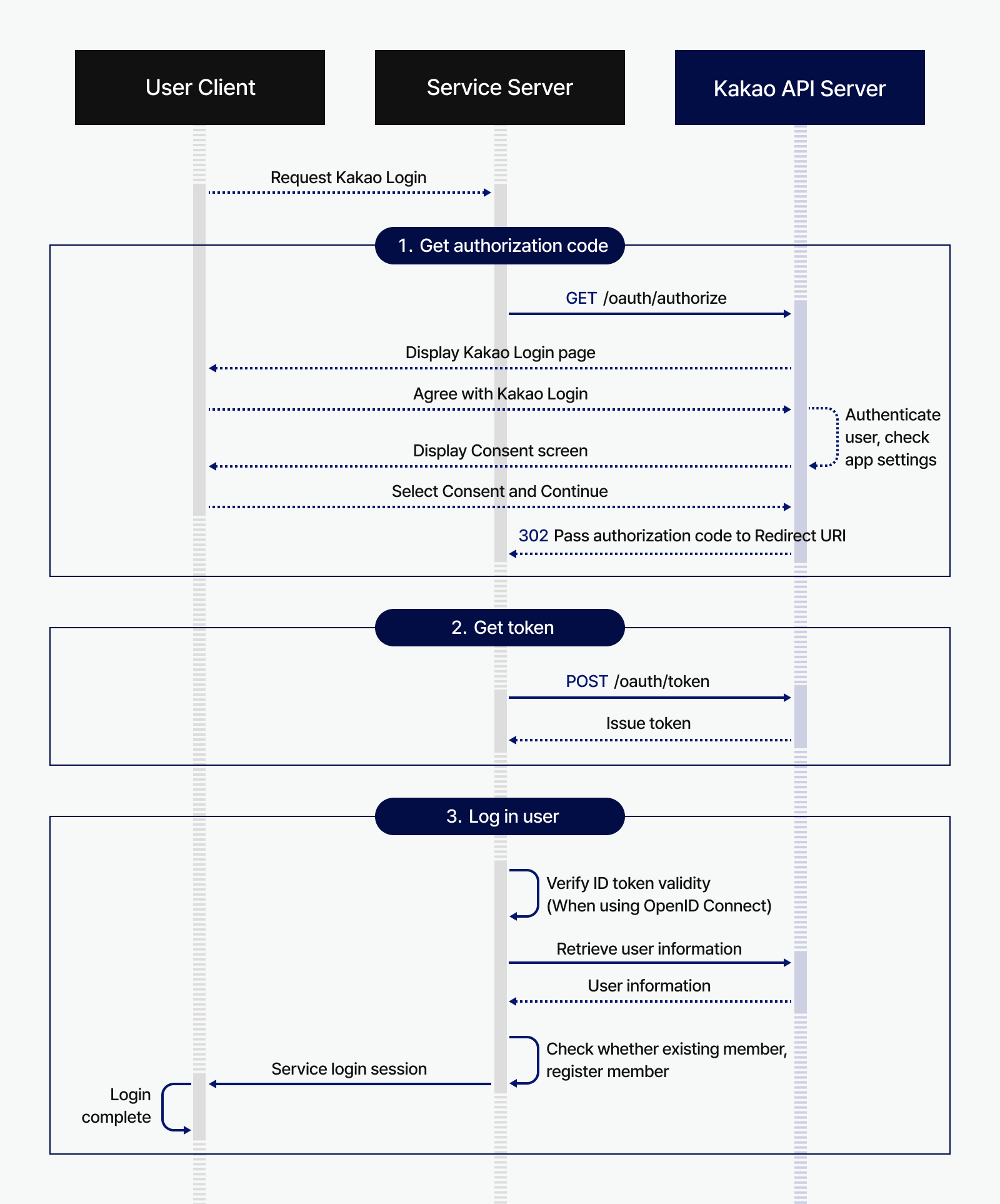 Process of OAuth authorization