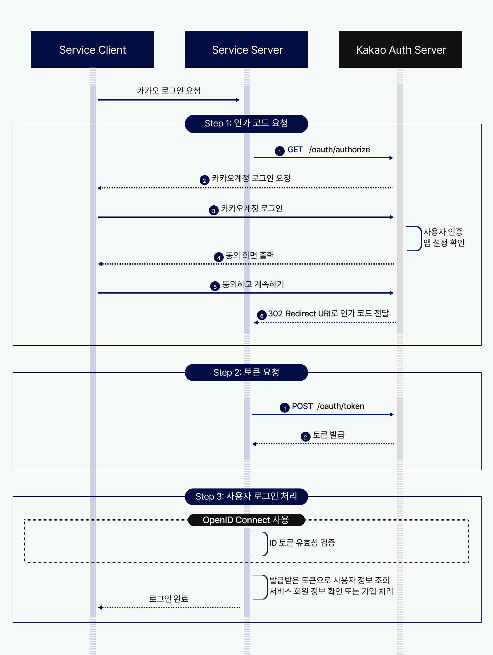 카카오 로그인 과정